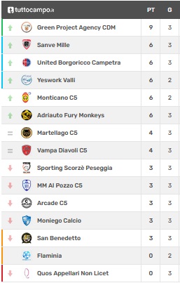 classifica terza di andata Serie C2 girone B